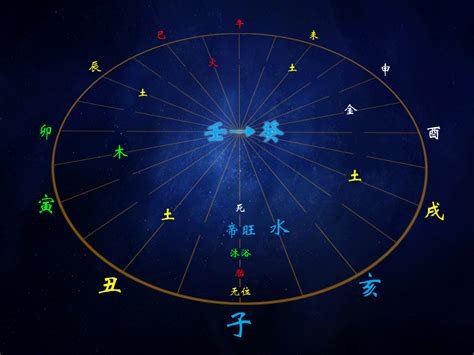 己五行|十二天干地支五行对照表 天干地支配对表